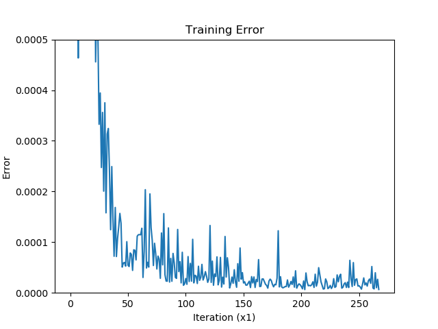 Graph showing the performance of a custom neural-network learning function
